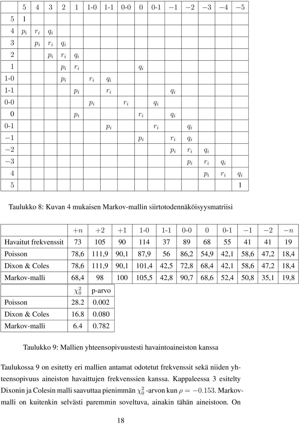 Markov-mall 68,4 98 100 105,5 42,8 90,7 68,6 52,4 50,8 35,1 19,8 χ 2 0 -arvo Posson 28.2 0.002 Dxon & Coles 16.8 0.080 Markov-mall 6.4 0.