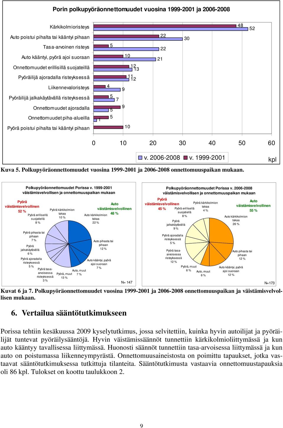 kääntyi pihaan 1 5 4 5 5 5 7 10 12 13 11 12 9 9 10 21 22 22 30 48 52 0 10 20 30 40 50 60 v. 2006-2008 v. 1999-2001 kpl Kuva 5.