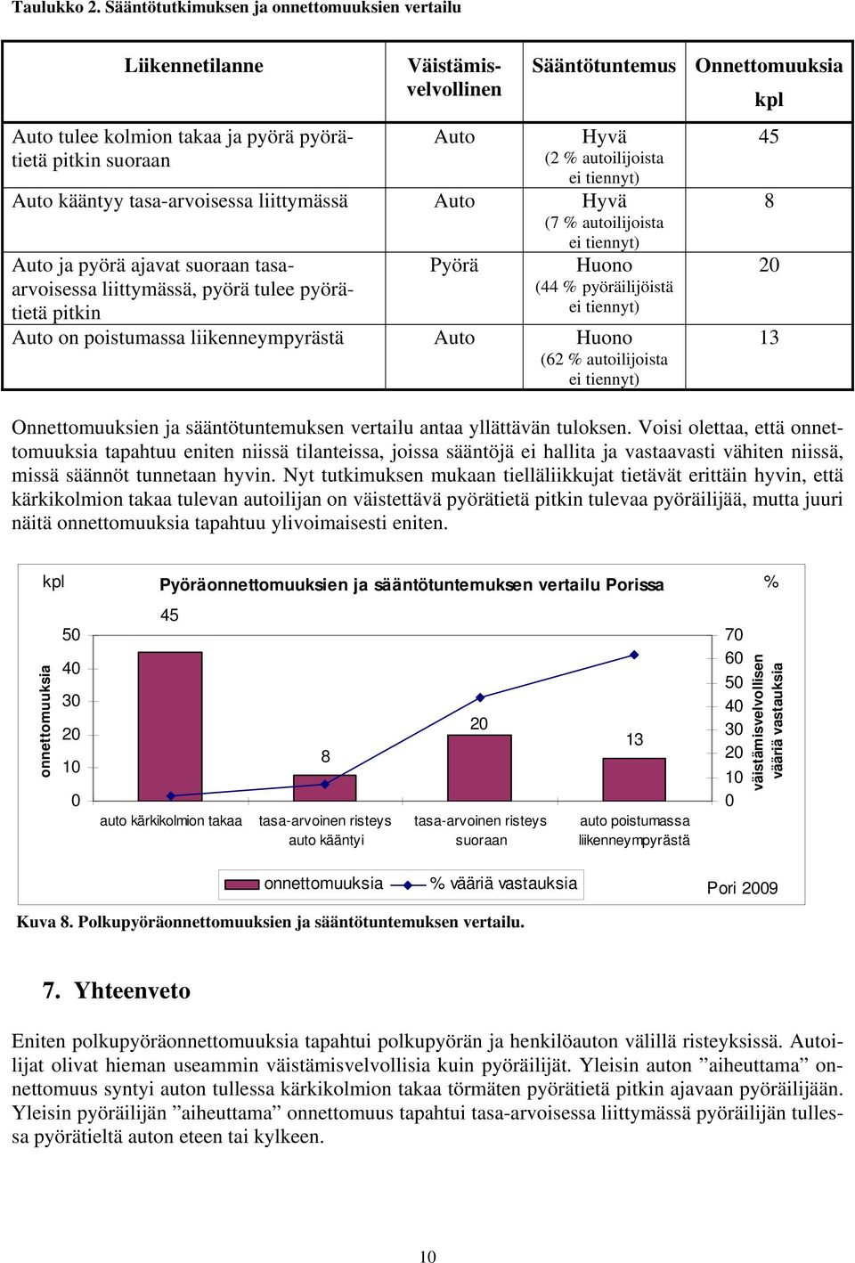 autoilijoista ei tiennyt) Auto kääntyy tasa-arvoisessa liittymässä Auto Hyvä (7 % autoilijoista ei tiennyt) Pyörä Auto ja pyörä ajavat suoraan tasaarvoisessa liittymässä, pyörä tulee pyörätietä