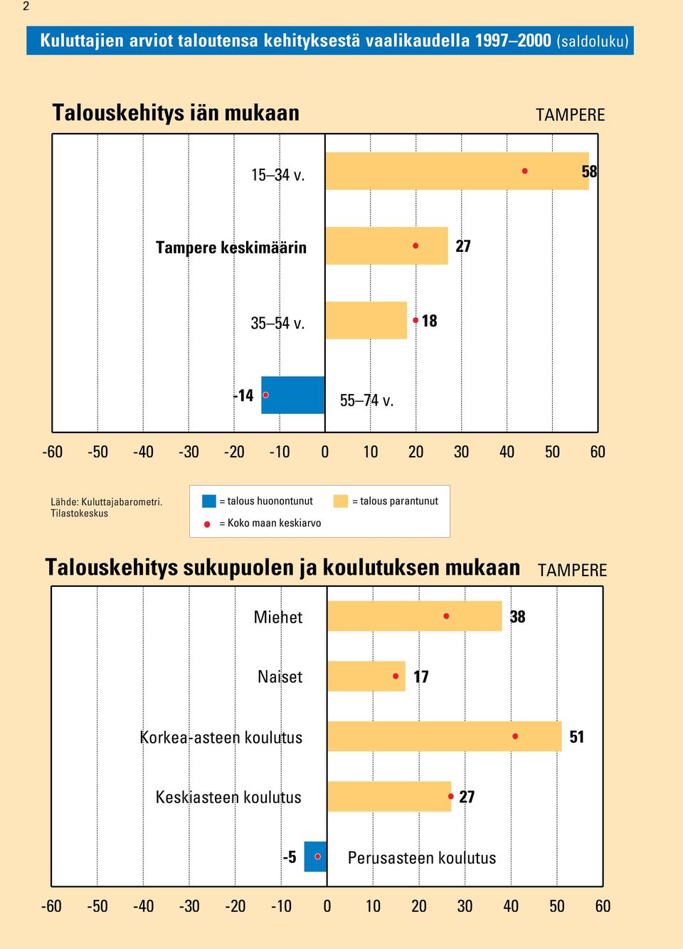 0 10 20 30 40 50 60 = talous huonontunut = talous parantunut Talouskehitys sukupuolen ja