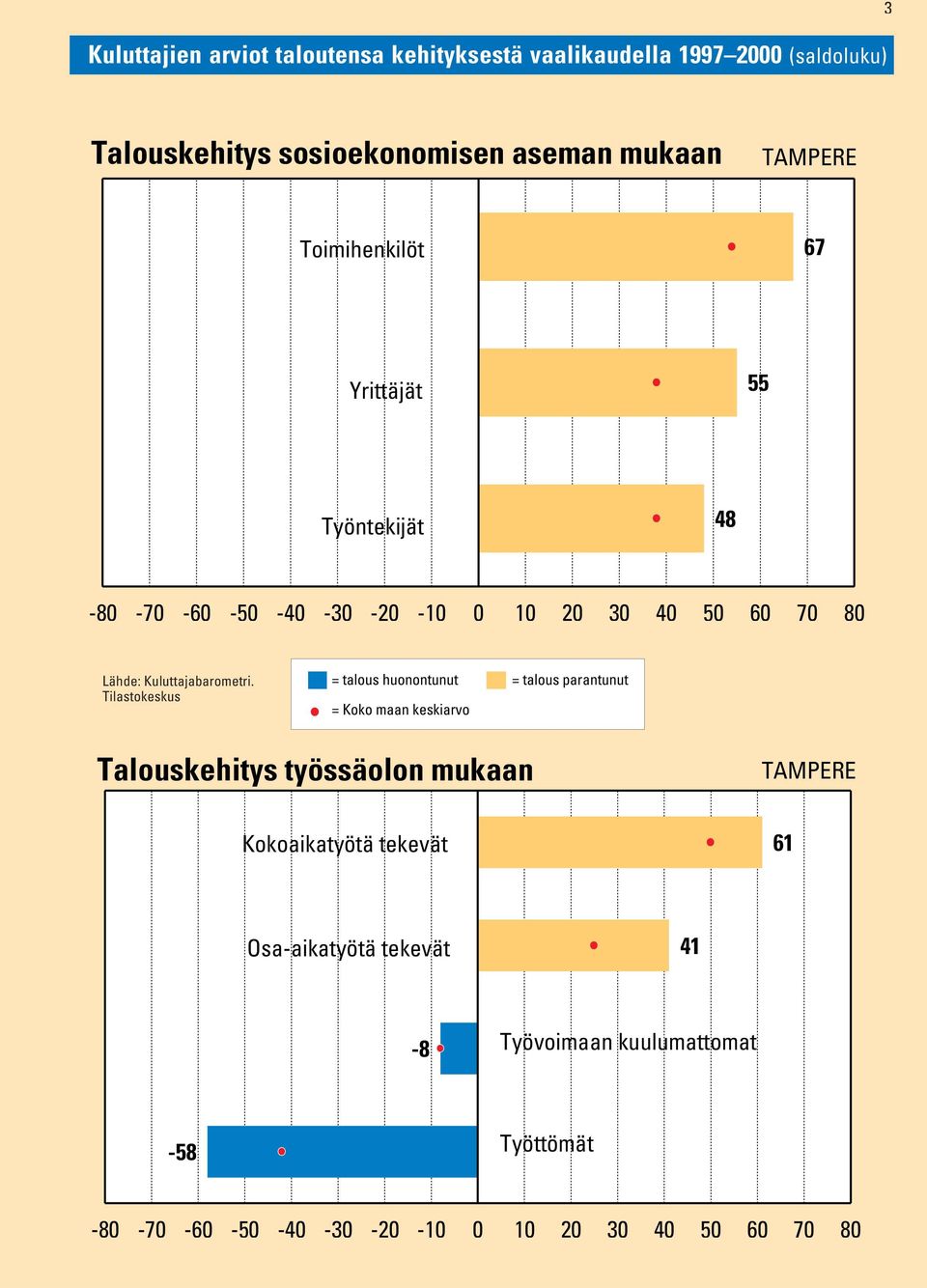 60 70 80 = talous huonontunut = talous parantunut Talouskehitys työssäolon mukaan Kokoaikatyötä