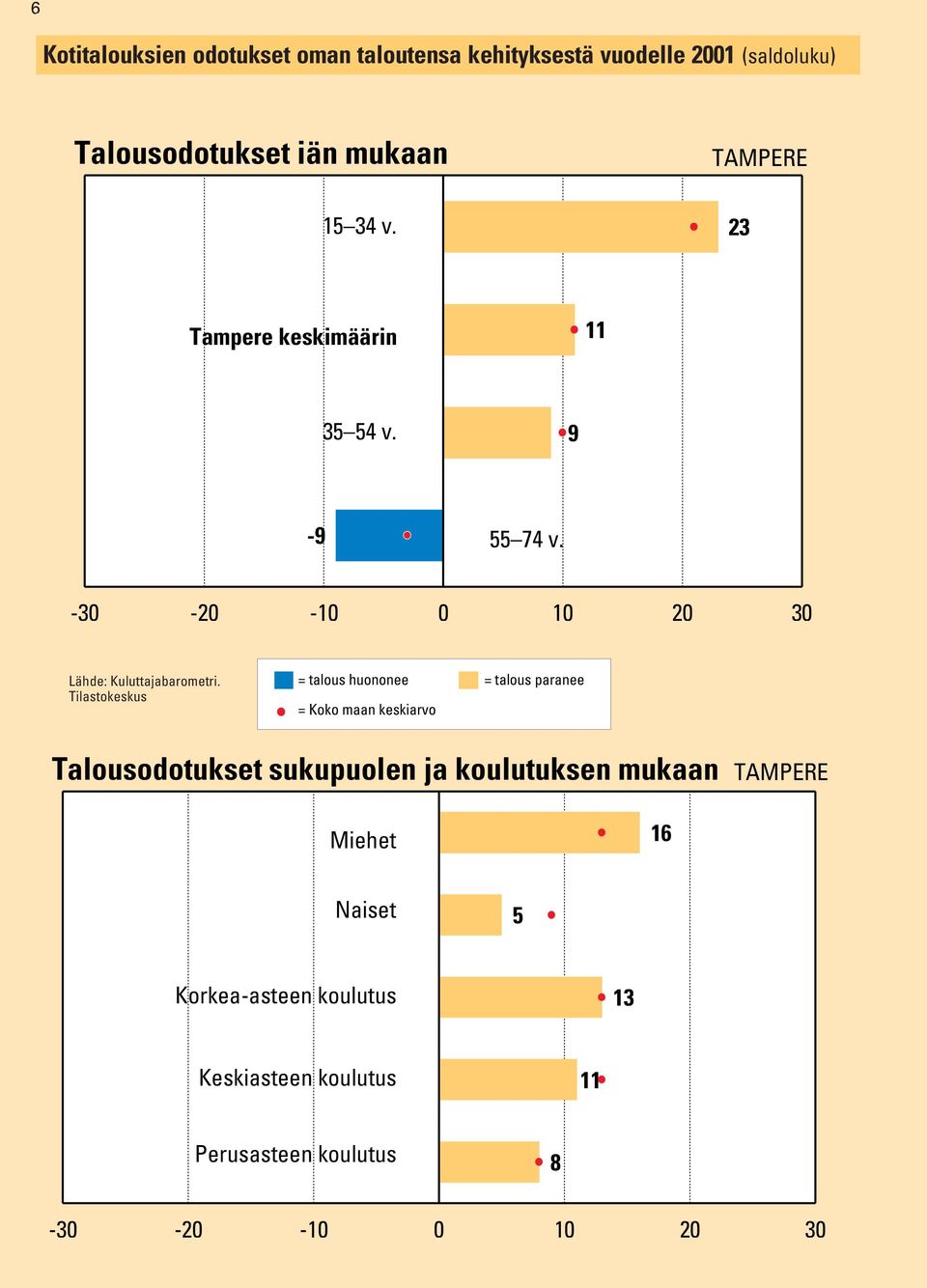 0 10 20 30 = talous huononee = talous paranee Talousodotukset sukupuolen ja koulutuksen