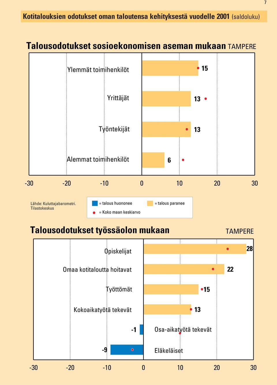 10 20 30 = talous huononee = talous paranee Talousodotukset työssäolon mukaan Opiskelijat Omaa