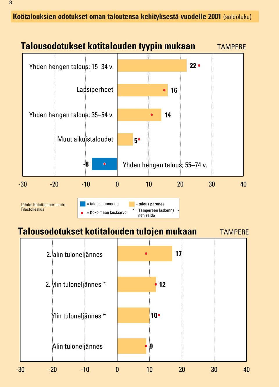 14 Muut aikuistaloudet 5-8 Yhden hengen talous; 55 74 v.