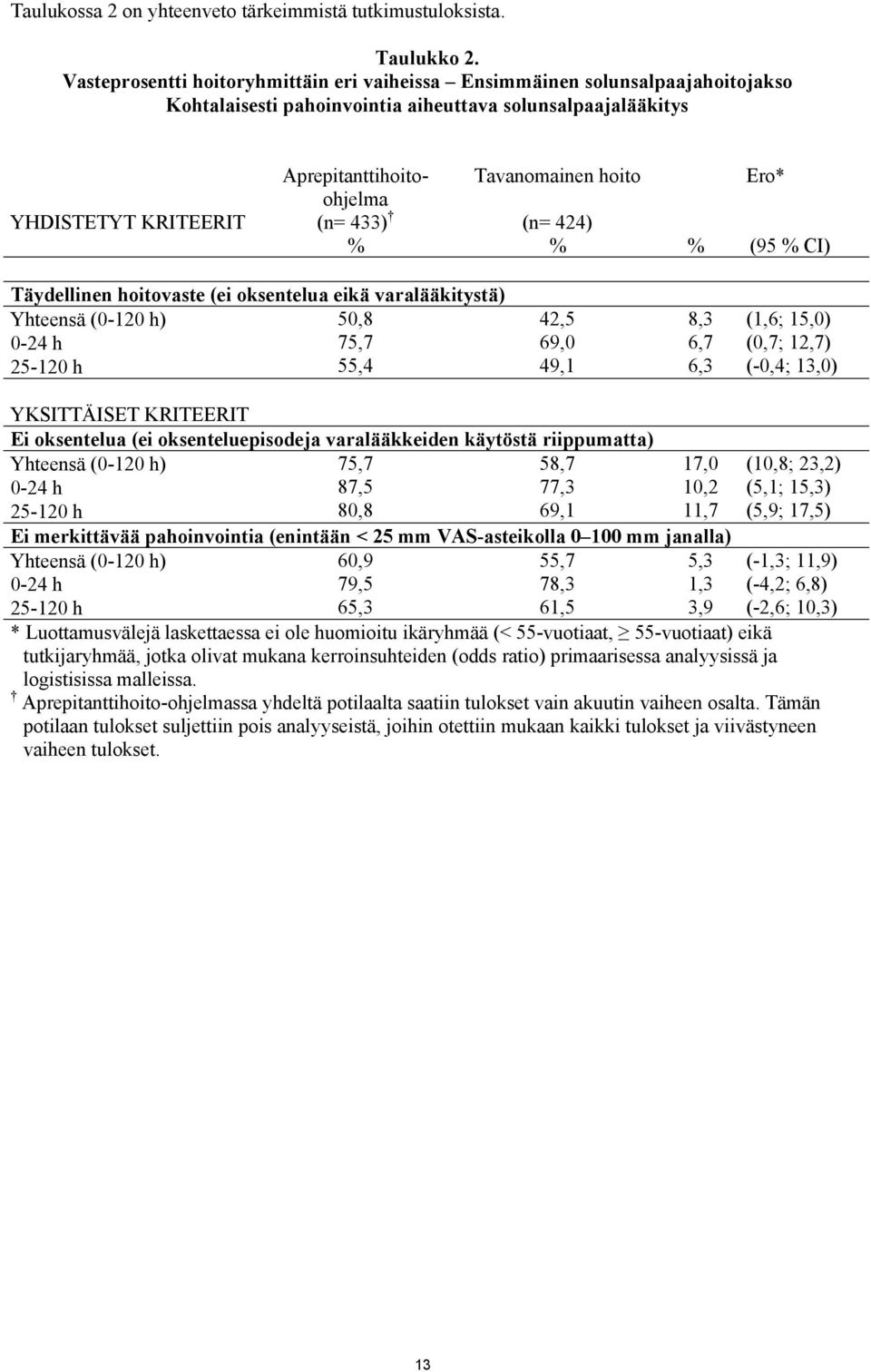 Tavanomainen hoito (n= 424) % Ero* % (95 % CI) Täydellinen hoitovaste (ei oksentelua eikä varalääkitystä) Yhteensä (0-120 h) 50,8 0-24 h 75,7 25-120 h 55,4 42,5 69,0 49,1 8,3 6,7 6,3 (1,6; 15,0)