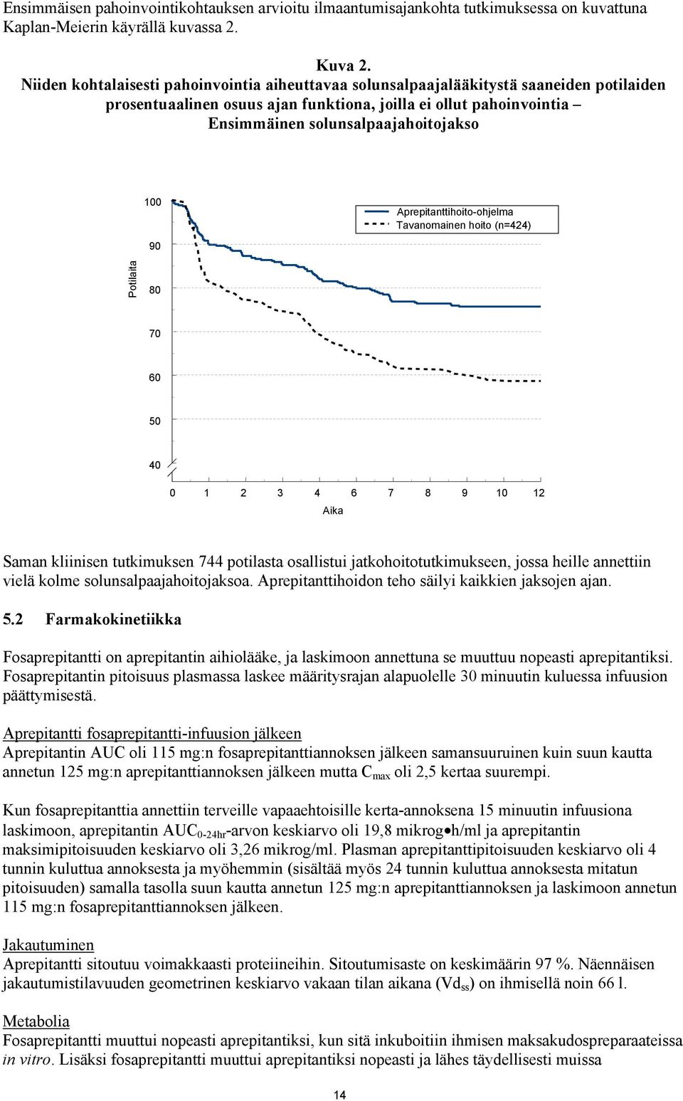 90 Aprepitanttihoito-ohjelma Tavanomainen hoito (n=424) Potilaita 80 70 60 50 40 0 1 2 3 4 6 7 8 9 10 12 Aika Saman kliinisen tutkimuksen 744 potilasta osallistui jatkohoitotutkimukseen, jossa heille