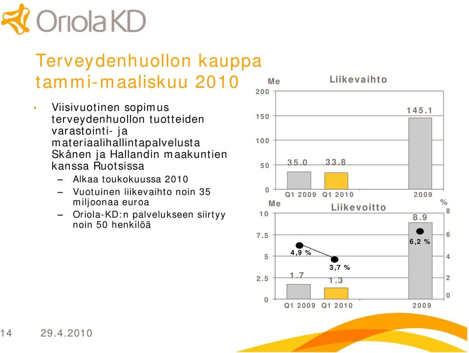 liikevaihto noin 35 miljoonaa euroa Oriola KD:n palvelukseen siirtyy noin 5 henkilöä Me 2 15 1 5 Me 1 7.5 5 2.