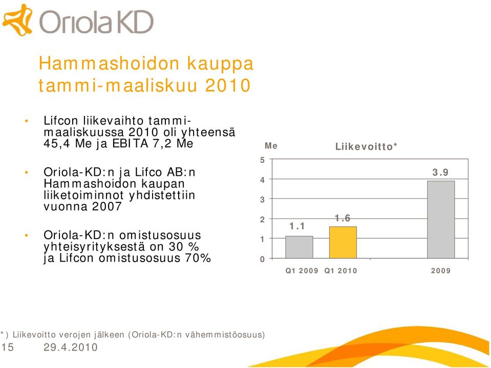Oriola KD:n omistusosuus yhteisyrityksestä on 3 % ja Lifcon omistusosuus 7% Me 5 4 3 2 1