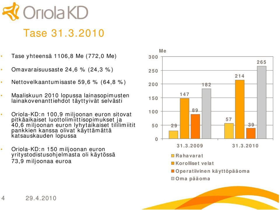 lopussa lainasopimusten lainakovenanttiehdot täyttyivät selvästi Oriola KD:n 1,9 miljoonan euron sitovat pitkäaikaiset luottolimiittisopimukset ja 4,6