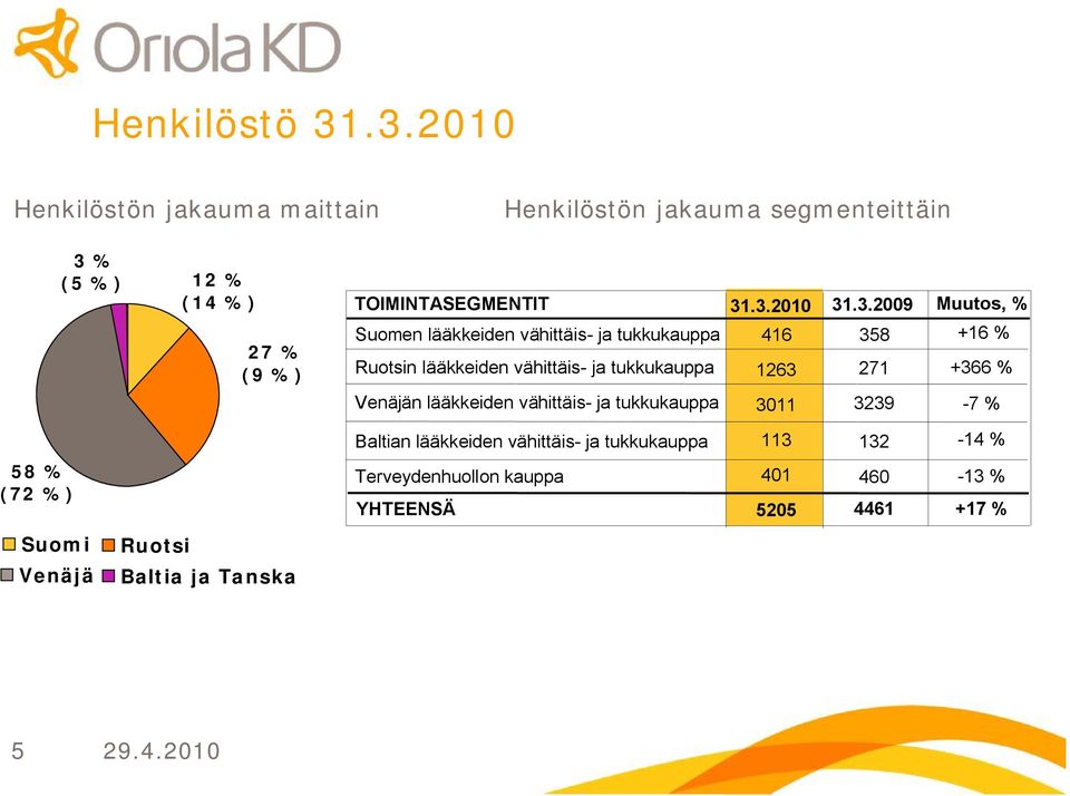 3.29 Suomen lääkkeiden vähittäis ja tukkukauppa 416 358 Ruotsin lääkkeiden vähittäis ja tukkukauppa 1263 271 Venäjän