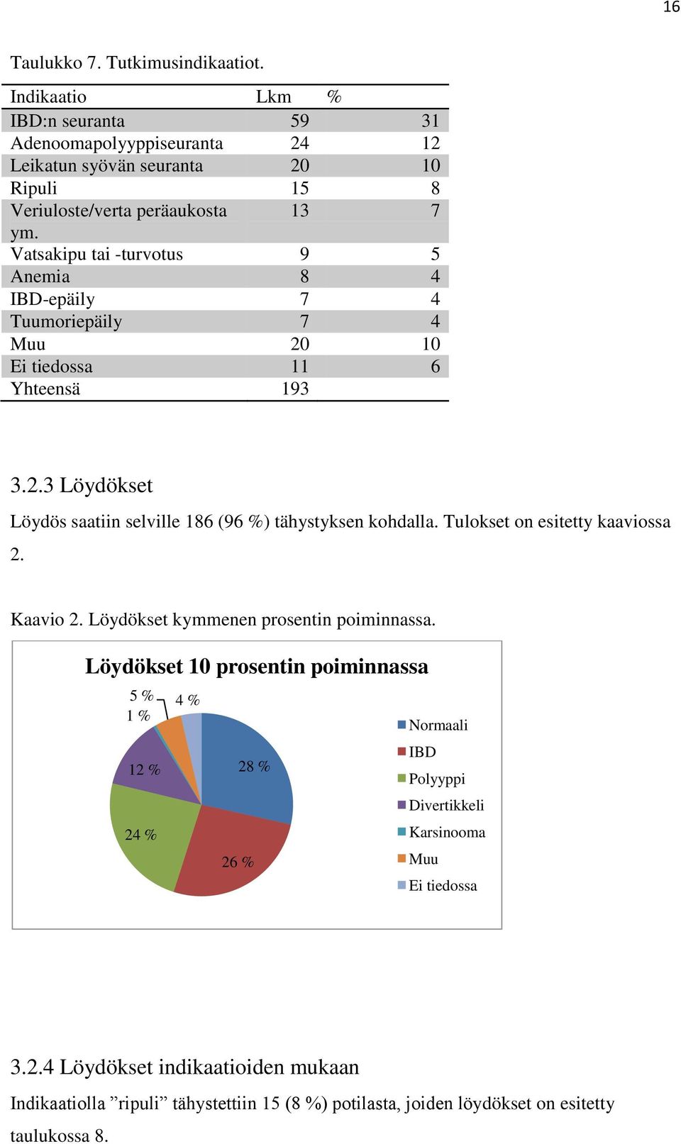 Vatsakipu tai -turvotus 9 5 Anemia 8 4 IBD-epäily 7 4 Tuumoriepäily 7 4 Muu 20 10 Ei tiedossa 11 6 Yhteensä 193 3.2.3 Löydökset Löydös saatiin selville 186 (96 %) tähystyksen kohdalla.