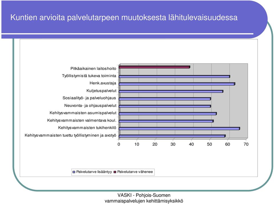 avustaja Kuljetuspalvelut Sosiaalityö- ja palveluohjaus Neuvonta- ja ohjauspalvelut Kehitysvammaisten