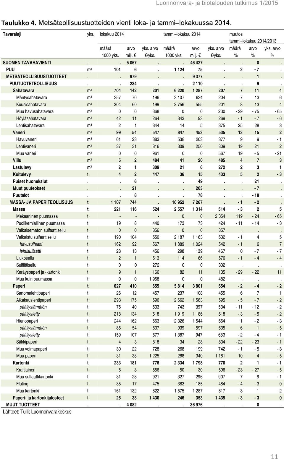 . 9. Sahatavara 704 142 201 6 220 1 287 207 7 11 4 Mäntysahatavara 357 70 196 3 107 634 204 7 13 6 Kuusisahatavara 304 60 199 2 756 555 201 8 13 4 Muu havusahatavara 0 0 368 0 0 230-29 - 75-65