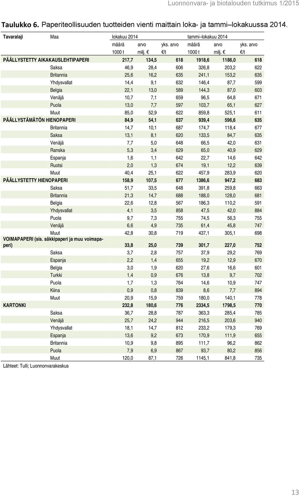 Belgia 22,1 13,0 589 144,3 87,0 603 Venäjä 10,7 7,1 659 96,5 64,8 671 Puola 13,0 7,7 597 103,7 65,1 627 Muut 85,0 52,9 622 859,8 525,1 611 PÄÄLLYSTÄMÄTÖN HIENOPAPERI 84,9 54,1 637 939,4 596,6 635