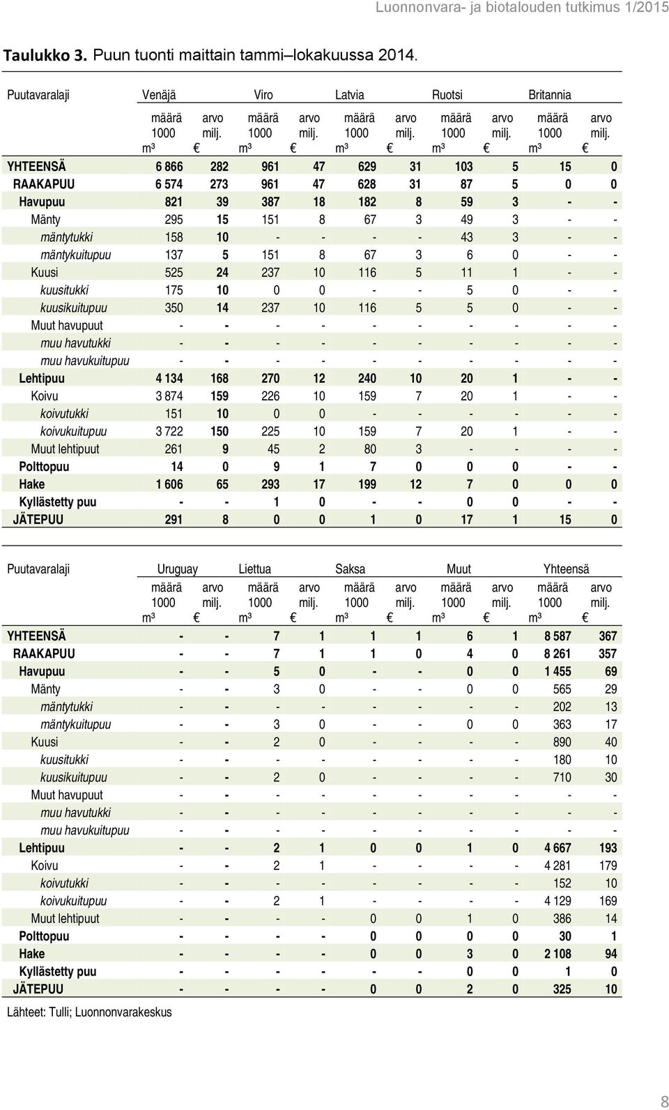 821 39 387 18 182 8 59 3 - - Mänty 295 15 151 8 67 3 49 3 - - mäntytukki 158 10 - - - - 43 3 - - mäntykuitupuu 137 5 151 8 67 3 6 0 - - Kuusi 525 24 237 10 116 5 11 1 - - kuusitukki 175 10 0 0 - - 5
