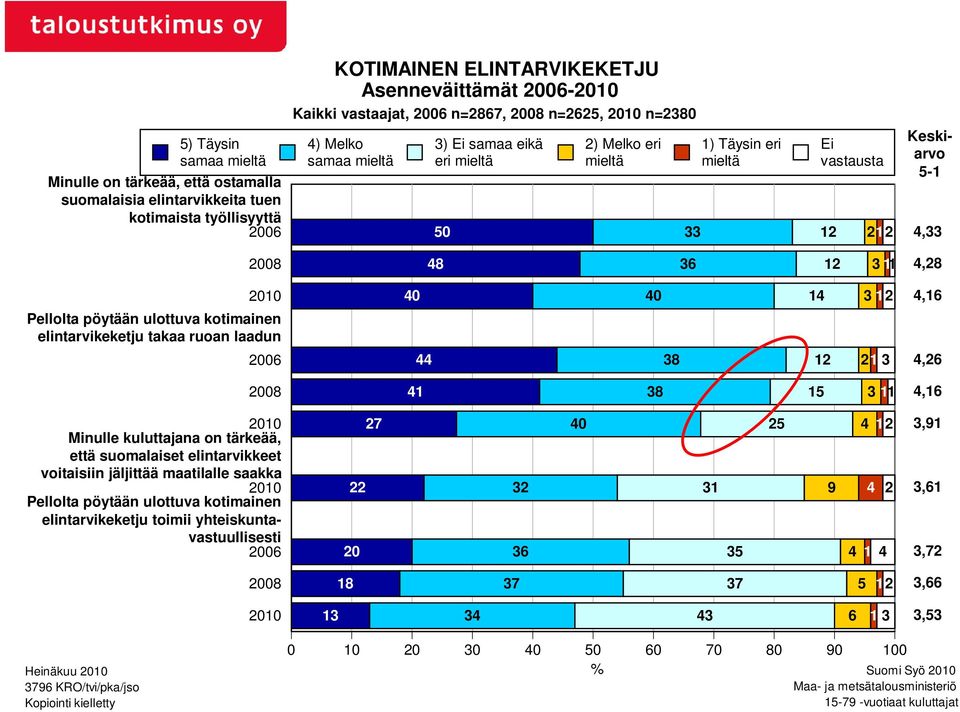 3 11 27 40 25 4 12 22 32 31 9 4 2 20 36 35 4 1 4 18 37 37 5 12 13 34 43 6 1 3 Minulle kuluttajana on tärkeää, että suomalaiset elintarvikkeet