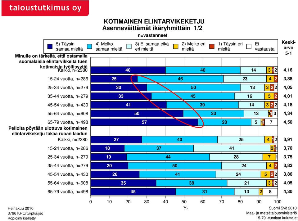 65-79 vuotta, n=498 Asenneväittämät ikäryhmittäin 1/2 n=vastanneet 3) samaa eikä eri 40 40 14 3 12 25 46 23 4 2 30 50 13 3 2 2 33 45 16 5 2 41 39 14 3 2 2 50 33 13 11 3 57 28