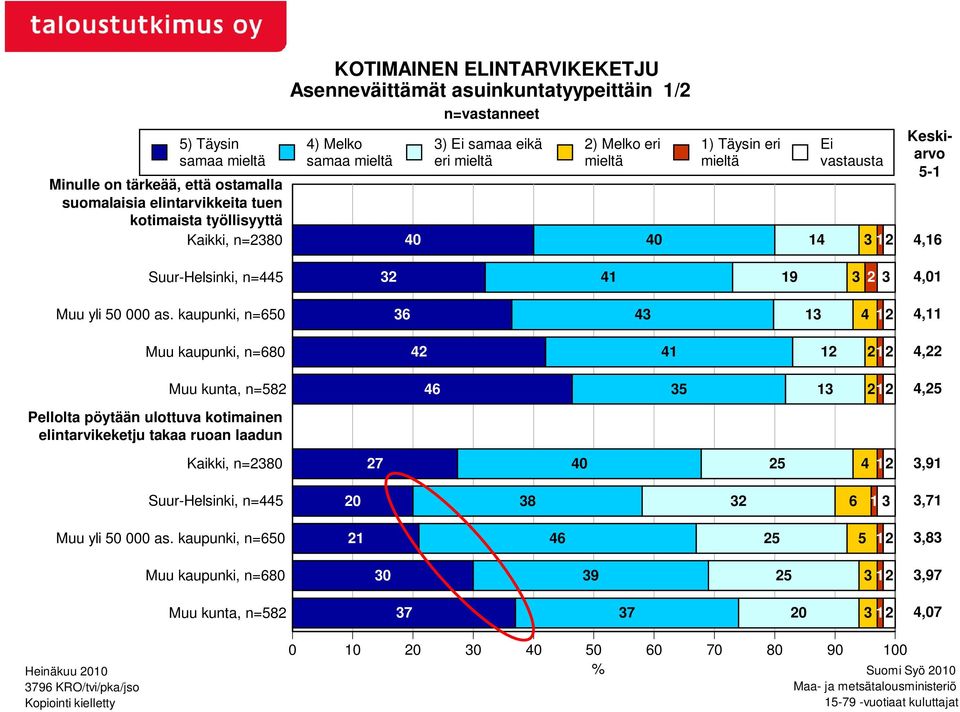 kaupunki, n=650 Muu kaupunki, n=680 Muu kunta, n=582 elintarvikeketju takaa ruoan laadun Suur-Helsinki, n=445 Muu yli 50 000 as.