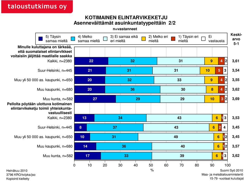 kaupunki, n=650 Muu kaupunki, n=680 Suur-Helsinki, n=445 Muu yli 50 000 as.