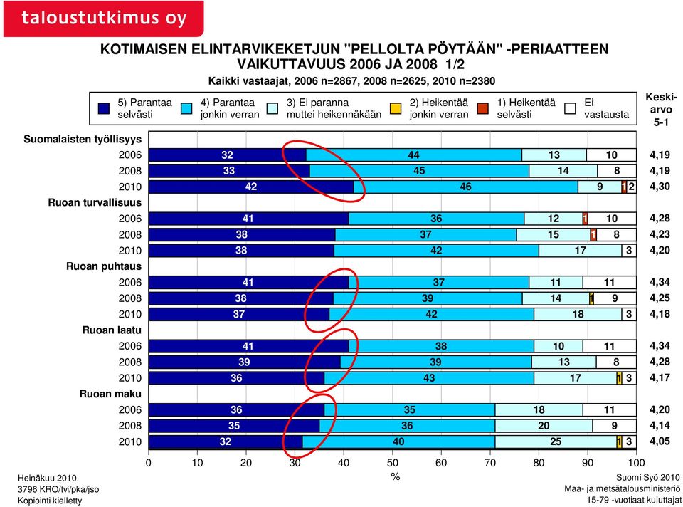 Heikentää jonkin verran 1) Heikentää selvästi 32 44 13 10 33 45 14 8 42 46 9 1 2 41 36 12 1 10 38 37 15 1 8 38 42 17 3 41 37 11 11 38 39 14 1 9 37 42