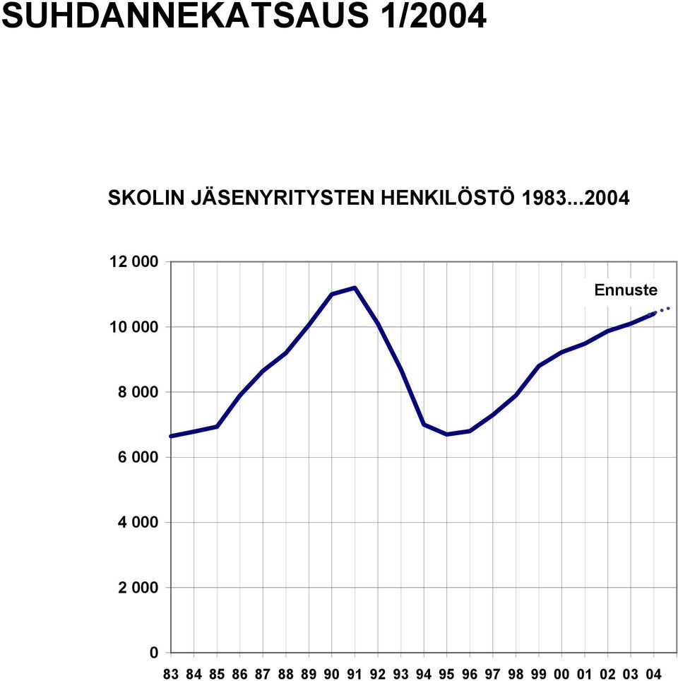 ..2004 12 000 Ennuste 10 000 8 000 6 000 4