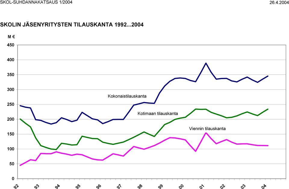 ..2004 M 450 400 350 300 250 200 Kokonaistilauskanta