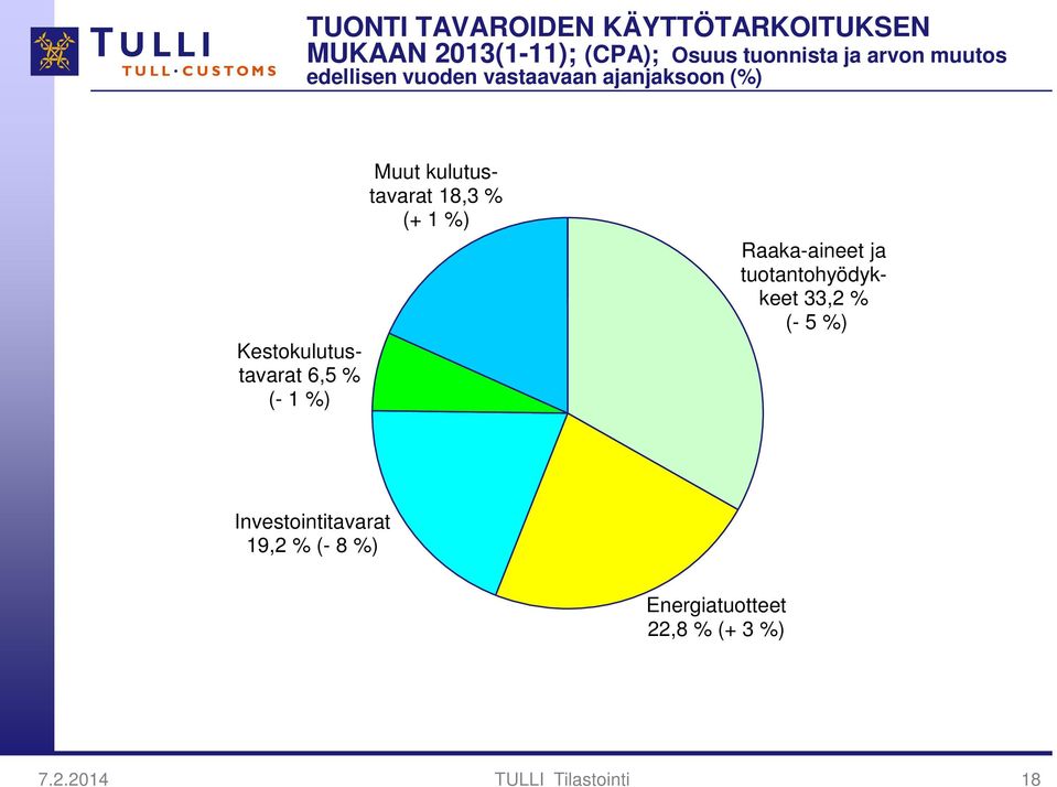 Muut kulutustavarat 18,3 % (+ 1 %) Raaka-aineet ja tuotantohyödykkeet 33,2 % (- 5 %)