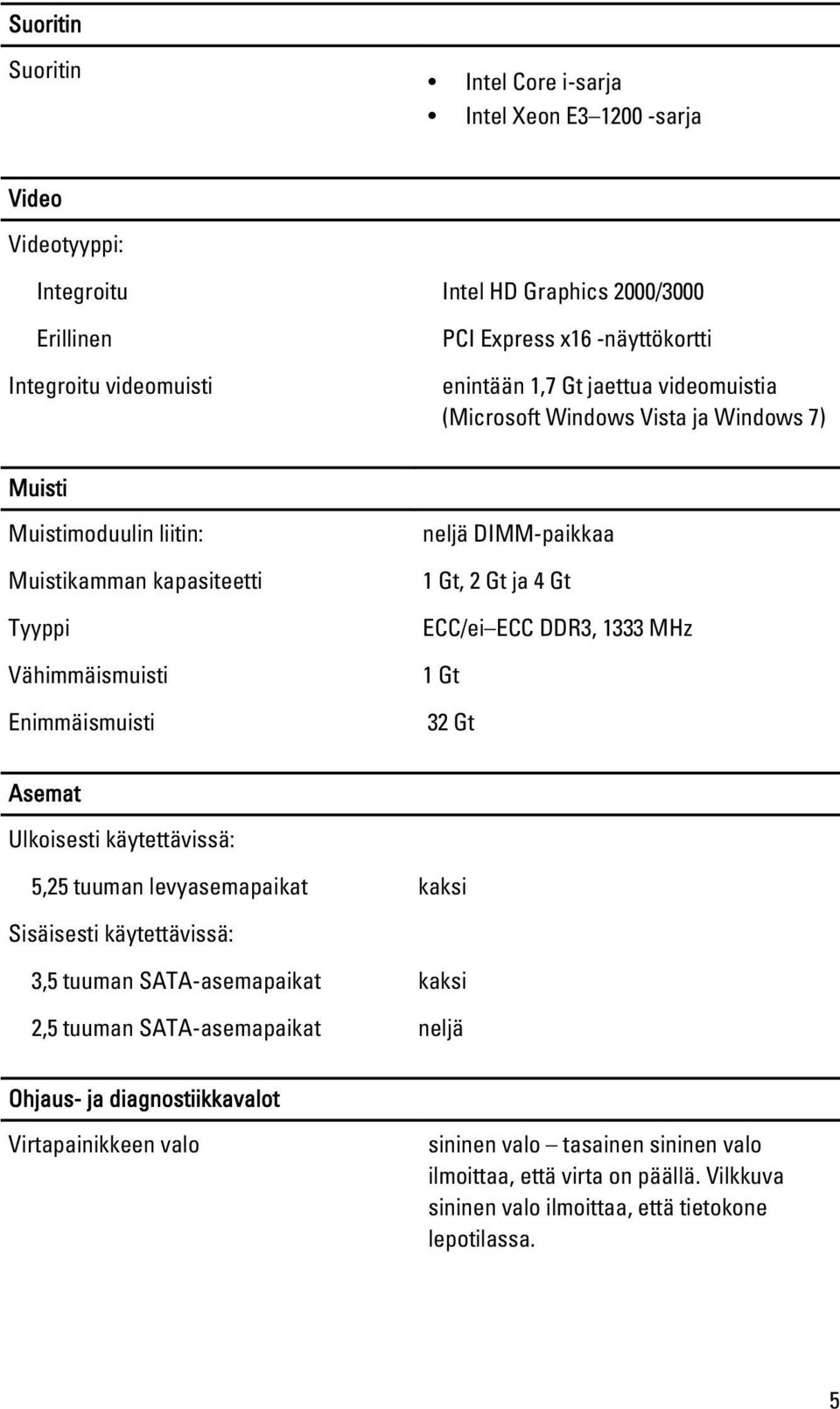 ja 4 Gt ECC/ei ECC DDR3, 1333 MHz 1 Gt 32 Gt Asemat Ulkoisesti käytettävissä: 5,25 tuuman levyasemapaikat kaksi Sisäisesti käytettävissä: 3,5 tuuman SATA-asemapaikat kaksi 2,5 tuuman