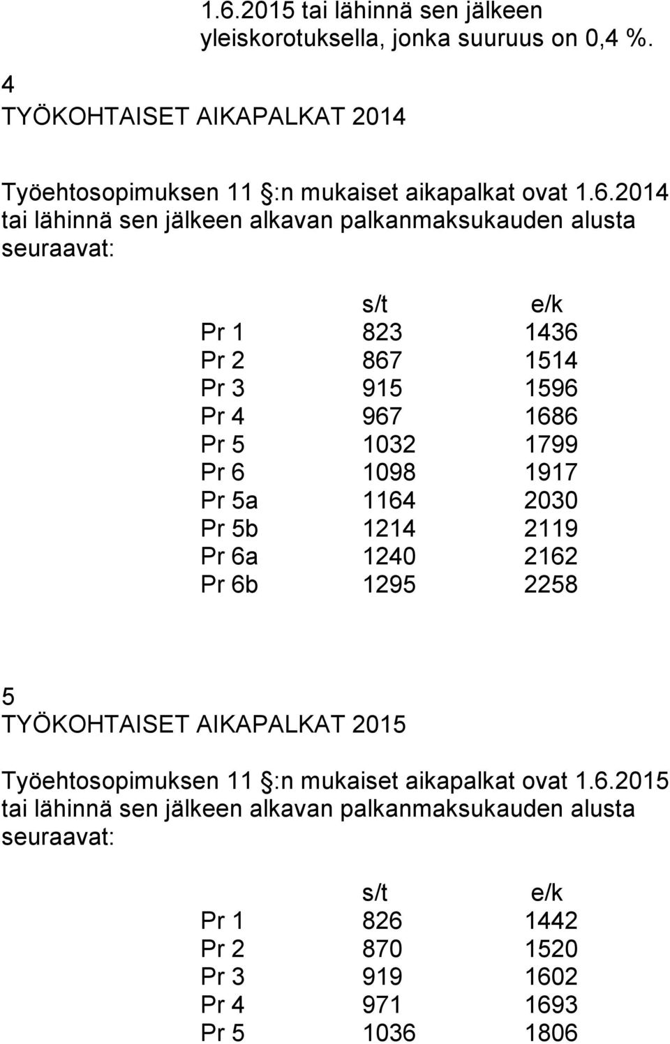 2014 tai lähinnä sen jälkeen alkavan palkanmaksukauden alusta seuraavat: s/t e/k Pr 1 823 1436 Pr 2 867 1514 Pr 3 915 1596 Pr 4 967 1686 Pr 5 1032 1799 Pr 6