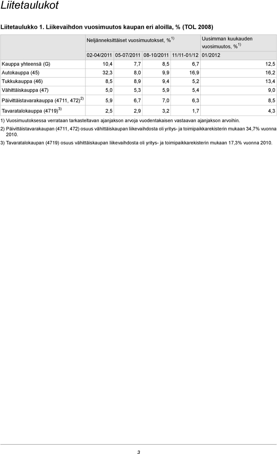 Neljänneksittäiset vuosimuutokset, % 1) 02-04/2011 10,4 32,3 8,5 5,0 5,9 2,5 05-07/2011 7,7 8,0 8,9 5,3 08-10/2011 8,5 9,9 9,4 5,9 11/11-01/12 6,7 16,9 5,2 5,4 Uusimman kuukauden vuosimuutos, % 1)