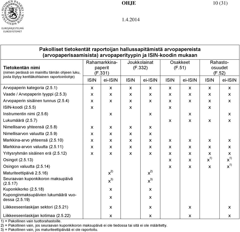 52) ISIN ei-isin ISIN ei-isin ISIN ei-isin ISIN ei-isin Arvopaperin kategoria (2.5.1) x x x x x x x x Vaade / Arvopaperin tyyppi (2.5.3) x x x x x x x x Arvopaperin sisäinen tunnus (2.5.4) x x x x x x x x ISIN-koodi (2.