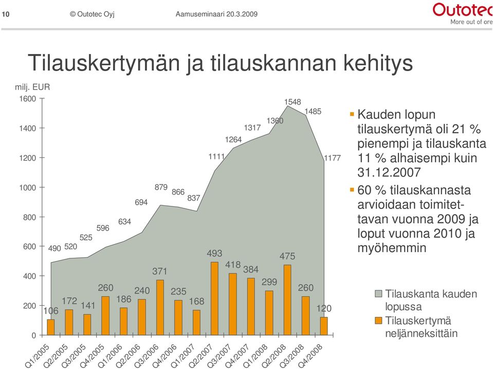 pienempi ja tilauskanta 11 % alhaisempi kuin 31.12.