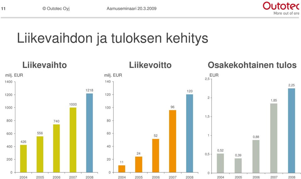 EUR 140 120 100 96 120 2,5 2 EUR 1,85 2,25 800 740 80 1,5 600 400 200 426 556