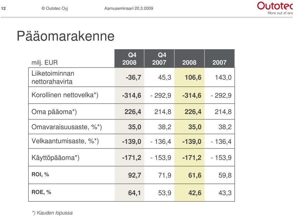 nettovelka*) -314,6-292,9-314,6-292,9 Oma pääoma*) 226,4 214,8 226,4 214,8 Omavaraisuusaste, %*)