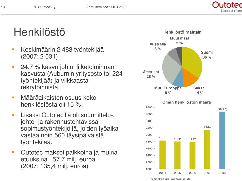 Lisäksi Outotecillä oli suunnittelu-, johto- ja rakennustehtävissä sopimustyöntekijöitä, joiden työaika vastaa noin 560 täysipäiväistä työntekijää.