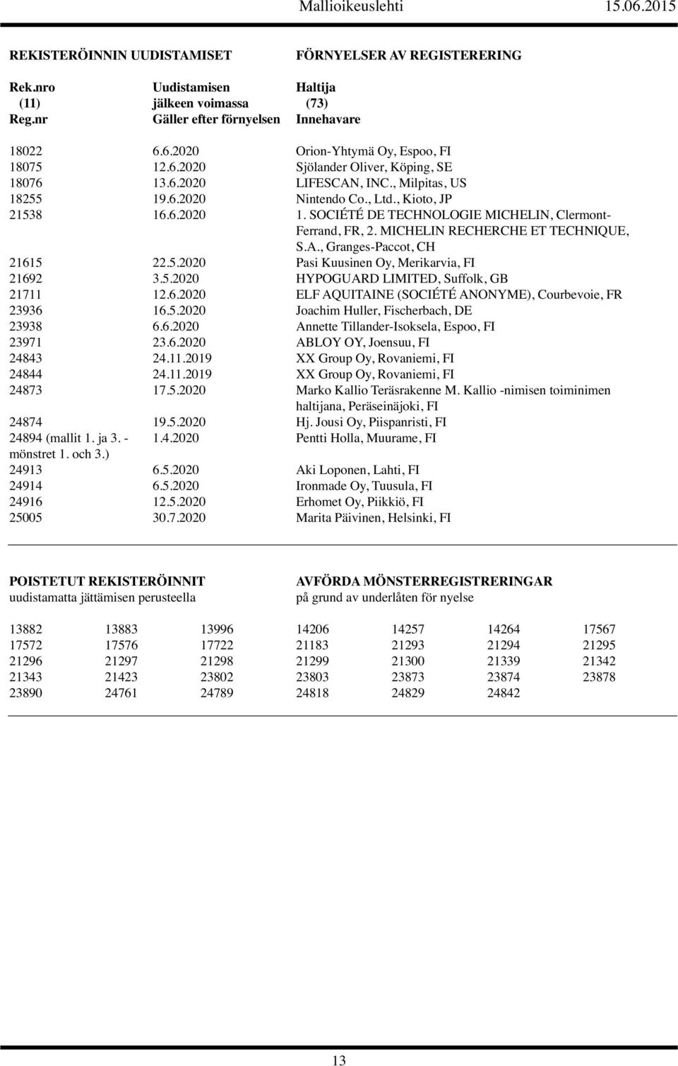 SOCIÉTÉ DE TECHNOLOGIE MICHELIN, Clermont- Ferrand, FR, 2. MICHELIN RECHERCHE ET TECHNIQUE, S.A., Granges-Paccot, CH 21615 22.5.2020 Pasi Kuusinen Oy, Merikarvia, FI 21692 3.5.2020 HYPOGUARD LIMITED, Suffolk, GB 21711 12.