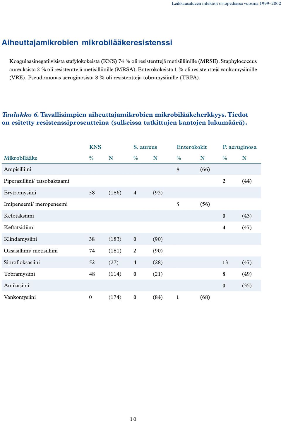 Pseudomonas aeruginosista 8 % oli resistenttejä tobramysiinille (TRPA). Taulukko 6. Tavallisimpien aiheuttajamikrobien mikrobilääkeherkkyys.