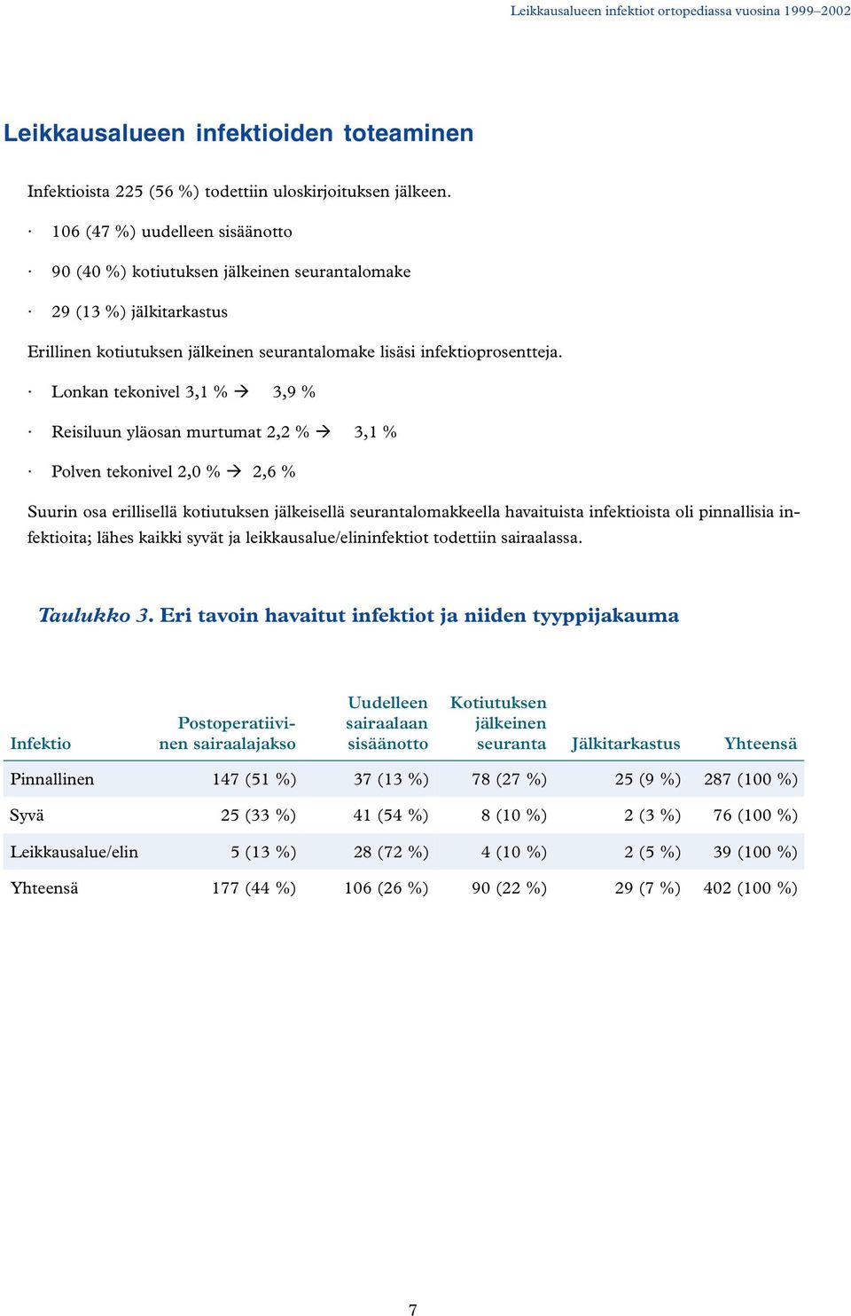 Lonkan tekonivel 3,1 % 3,9 % Reisiluun yläosan murtumat 2,2 % 3,1 % Polven tekonivel 2,0 % 2,6 % Suurin osa erillisellä kotiutuksen jälkeisellä seurantalomakkeella havaituista infektioista oli