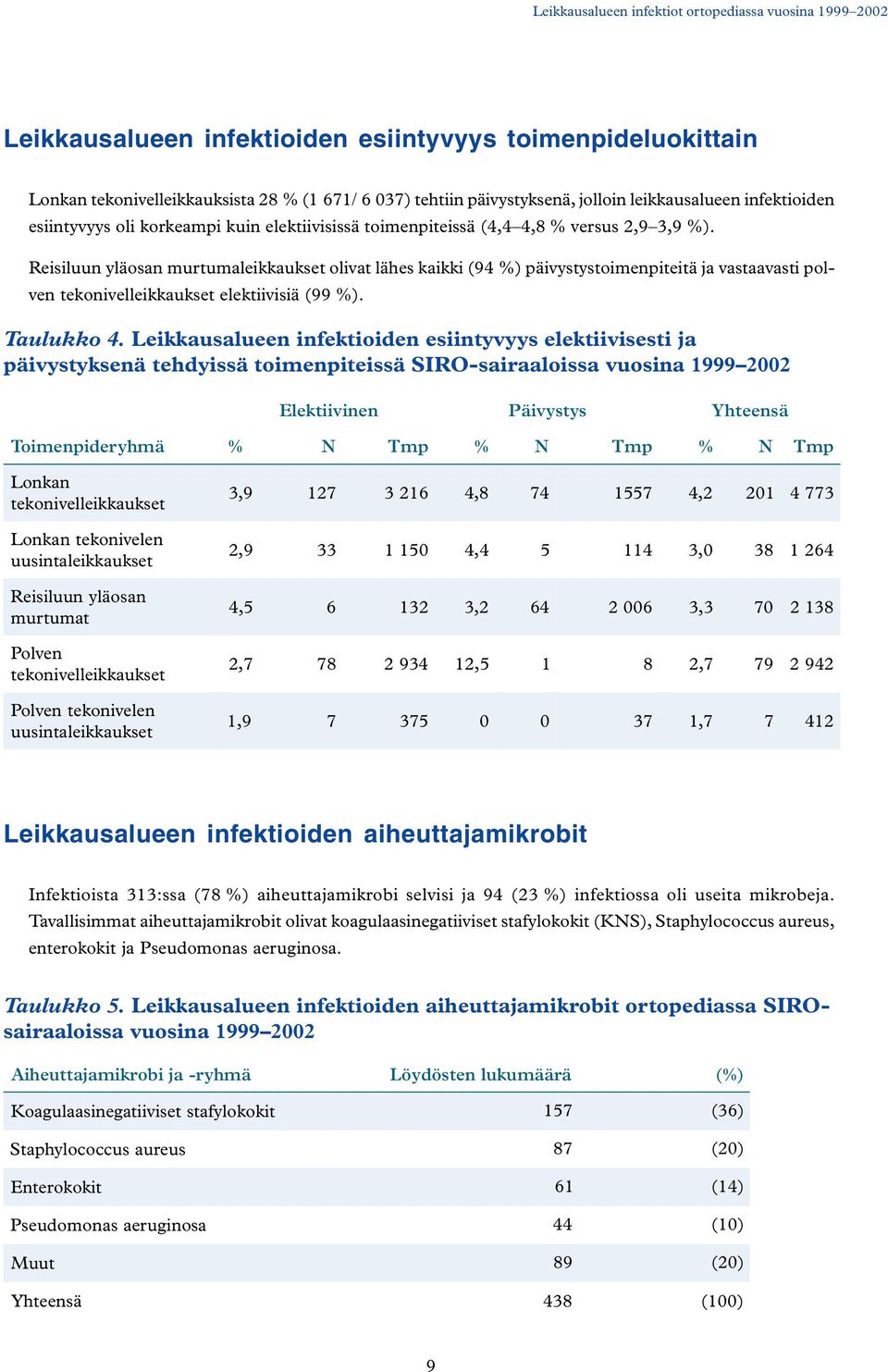 Reisiluun yläosan murtumaleikkaukset olivat lähes kaikki (94 %) päivystystoimenpiteitä ja vastaavasti polven tekonivelleikkaukset elektiivisiä (99 %). Taulukko 4.