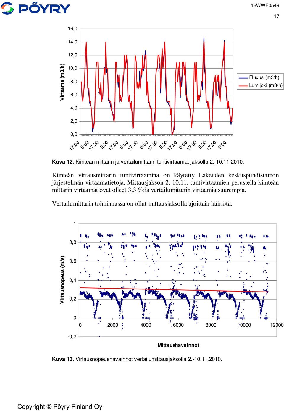 Fluxus (m3/h) Lumijoki (m3/h) Kiinteän virtausmittarin tuntivirtaamina on käytetty Lakeuden keskuspuhdistamon järjestelmän virtaamatietoja. Mittausjakson 2.-10.11.
