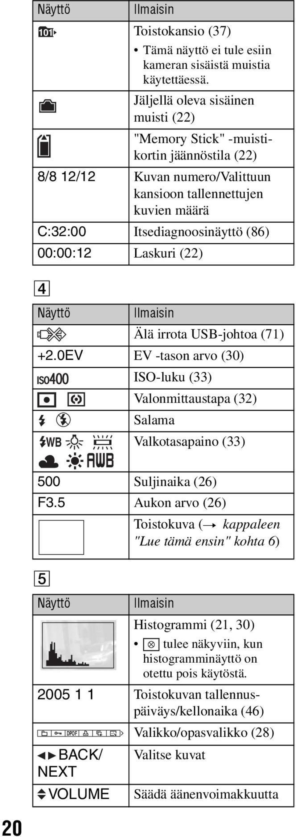 Laskuri (22) D Näyttö Ilmaisin Ilmaisin Älä irrota USB-johtoa (71) +2.0EV EV -tason arvo (30) ISO-luku (33) Valonmittaustapa (32) Salama WB Valkotasapaino (33) 500 Suljinaika (26) F3.