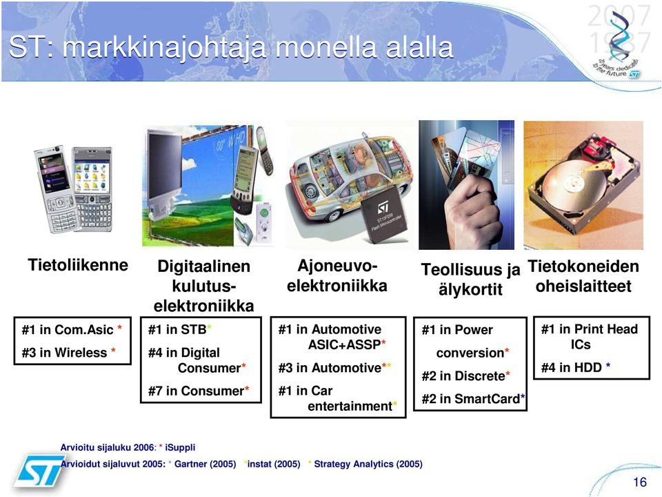 Asic * #3 in Wireless * #1 in STB* #4 in Digital Consumer* #7 in Consumer* #1 in Automotive ASIC+ASSP* #3 in Automotive** #1 in Car