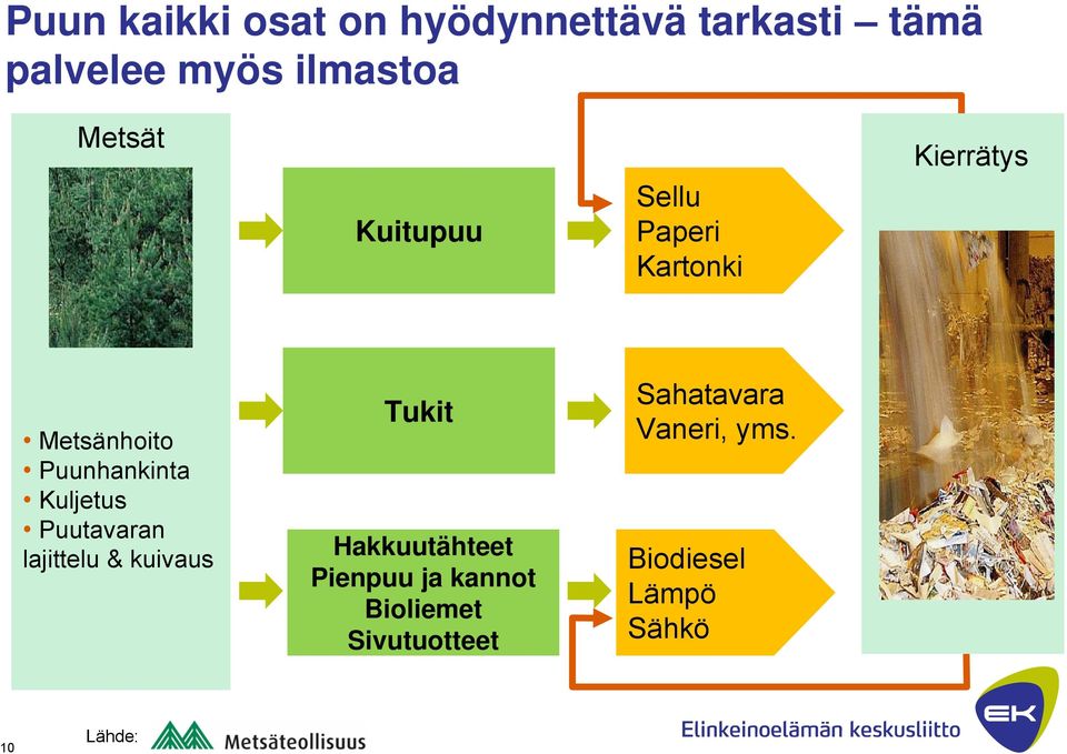 Kuljetus Puutavaran lajittelu & kuivaus Tukit Hakkuutähteet Pienpuu ja