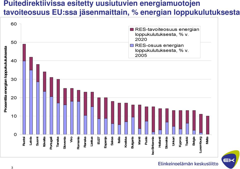 2005 0 3 Ruotsi Latvia Suomi Itävalta Portugali Tanska Slovenia Viro Romania Ranska Liettua EU27 Espanja Saksa Italia