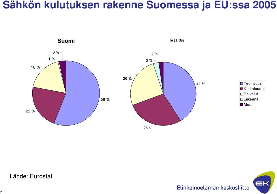 Kotitaloudet Palvelut Liikenne Muut 41 % Teollisuus