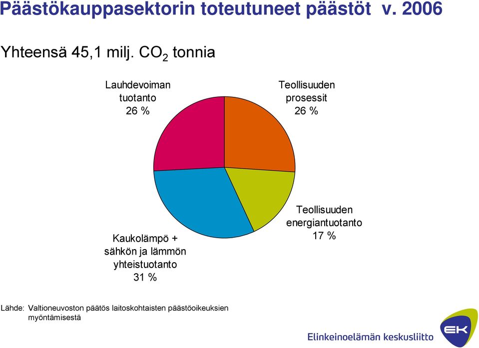 Kaukolämpö + sähkön ja lämmön yhteistuotanto 31 % Teollisuuden