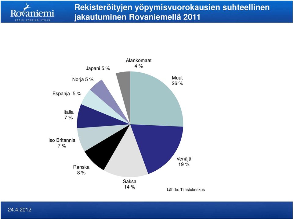 % Norja 5 % Muut 26 % Espanja 5 % Italia 7 % Iso