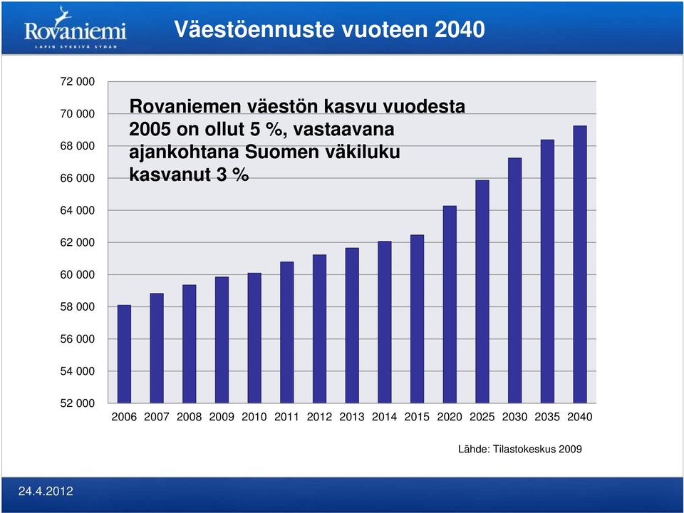 kasvanut 3 % 64 000 62 000 60 000 58 000 56 000 54 000 52 000 2006 2007 2008