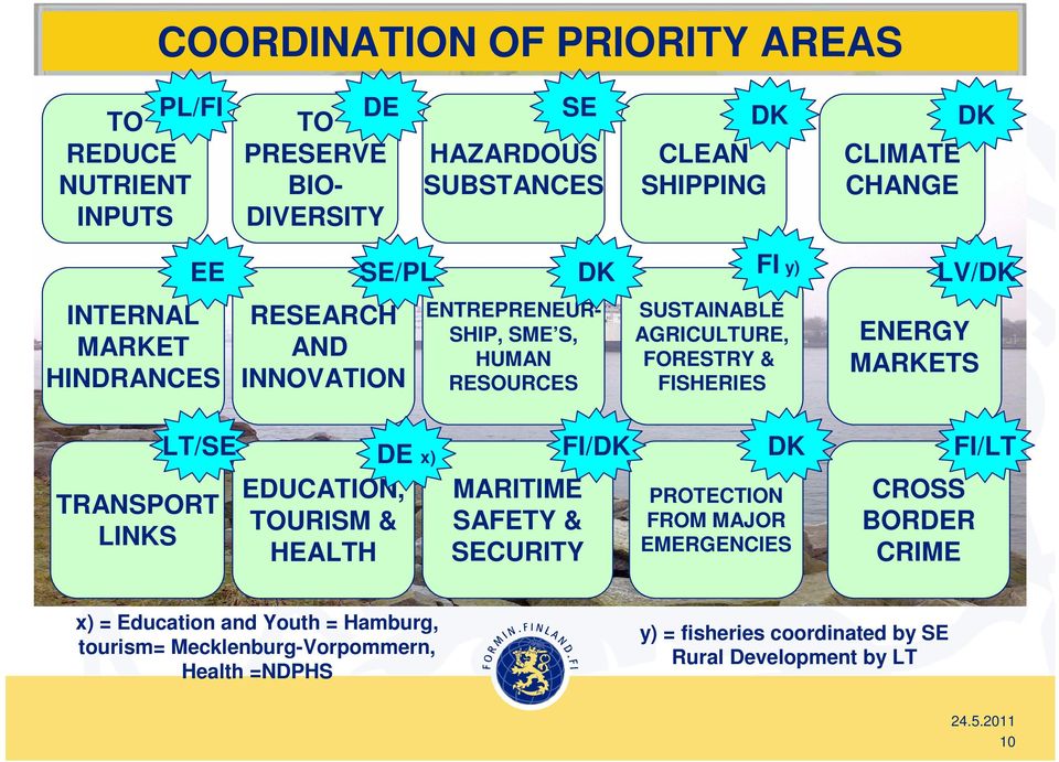 FISHERIES ENERGY MARKETS LT/SE DE x) FI/DK DK FI/LT TRANSPORT LINKS EDUCATION, TOURISM & HEALTH MARITIME SAFETY & SECURITY PROTECTION FROM MAJOR EMERGENCIES