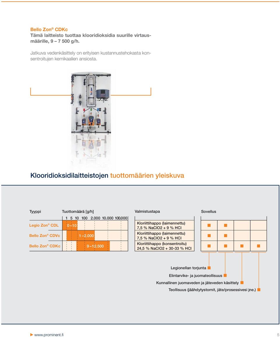 Klooridioksidilaitteistojen tuottomäärien yleiskuva Tyyppi Legio Zon CDL Bello Zon CDVc Bello Zon CDKc Tuottomäärä [g/h] 1 5 10 100 2.000 10.000 100.000 0 10 1 2.000 9 12.